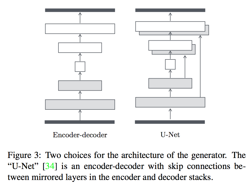 Architecture of Generator