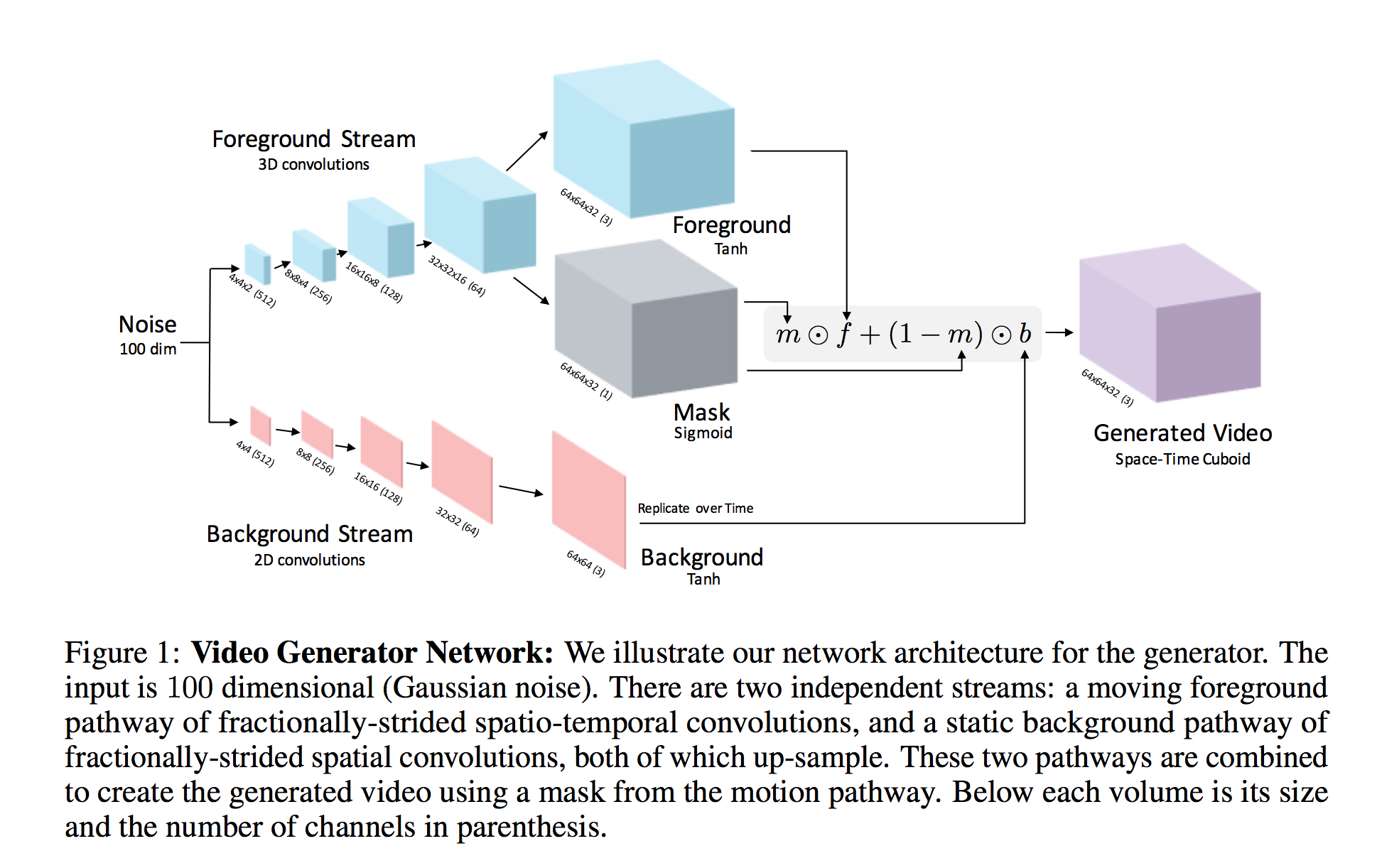 Video Generator Network