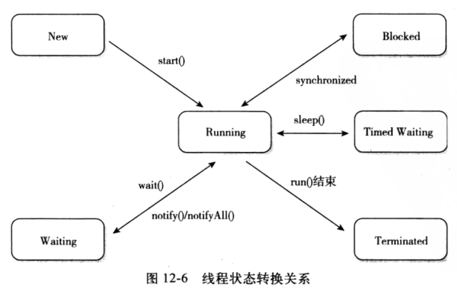 线程状态转换