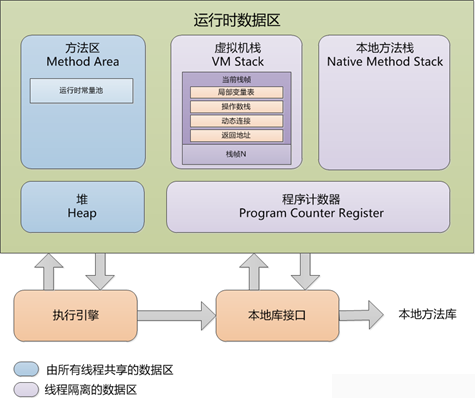 Java 虚拟机运行时数据区